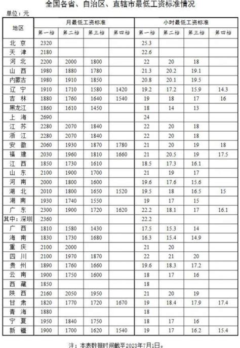 @广东人，最低工资标准公布