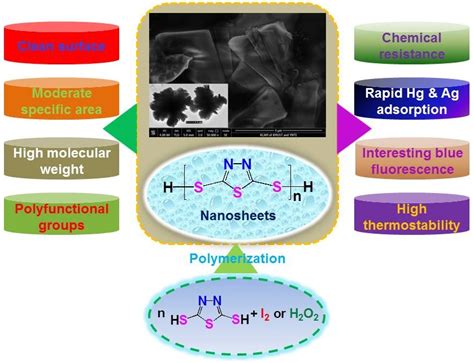 Highly Productive Synthesis, Characterization, and Fluorescence and ...