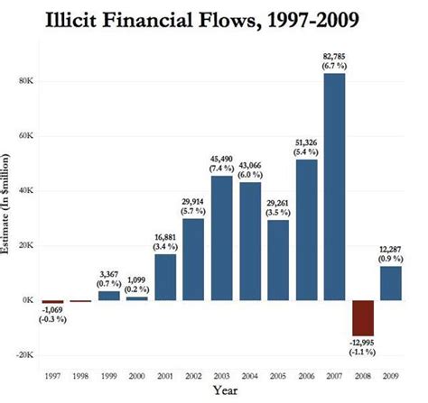 Flow of black money abroad ranged from less than 1% to 7% of India’s ...