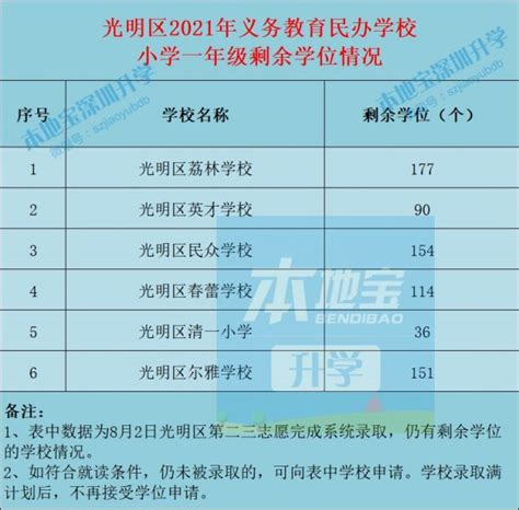 2022年光明区小一初一学位申请报名情况一览（持续更新）- 深圳本地宝