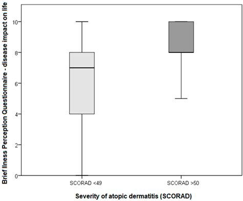 Atopic Dermatitis Severity, Patient Perception of the Disease, and ...