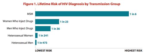 Your Chances of Getting HIV, in 4 Charts