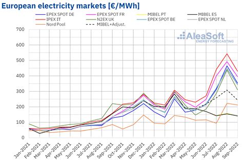European electricity markets prices registered historical highs in the ...