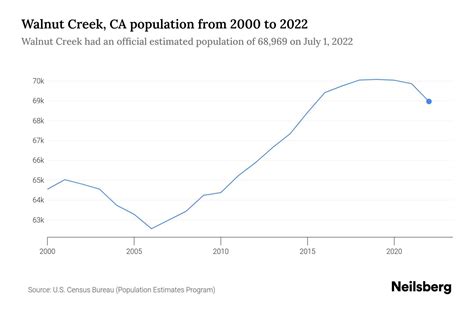 Walnut Creek, CA Population by Year - 2023 Statistics, Facts & Trends ...