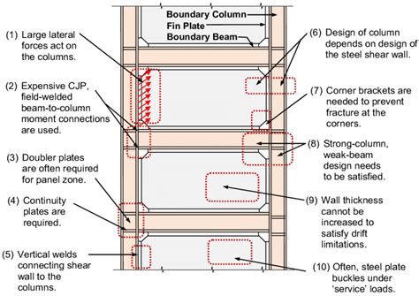 Design Procedure for Steel Plate Shear Wall Using Is Code 的图像结果
