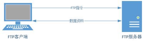 win 10 搭建FTP服务，并使用的FTP进行传输文件（很详细）_win10 ftp-CSDN博客