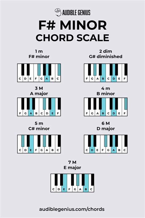 F# Minor Chord Scale, Chords in The Key of F Sharp Minor | Audible Genius