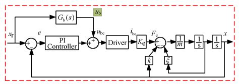 Advancing Motivation Feedforward Control of Permanent Magnetic Linear ...