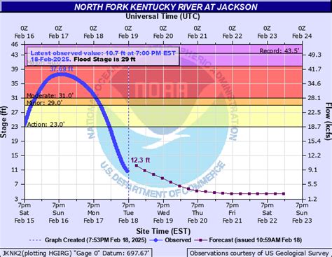 February 2025 Kentucky Flooding Summary