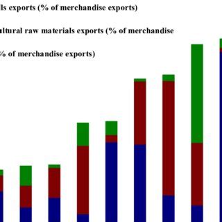 Export Commodity 的图像结果