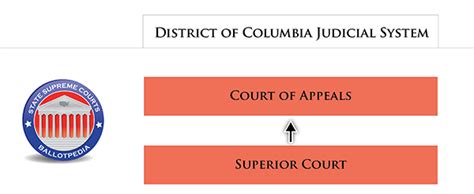 Courts in Washington, D.C. - Ballotpedia