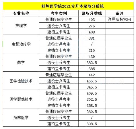 2021年蚌埠医学院专升本录取分数线汇总表一览_好老师升学帮