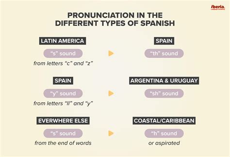 Latin American Spanish vs Castilian Spanish | Differences