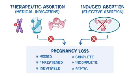 Classification Of Abortion