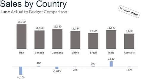 Image result for Animation Excel Graph in PowerPoint Data Points Move