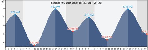 Sausalito, CA Tide Charts, Tides for Fishing, High Tide and Low Tide ...
