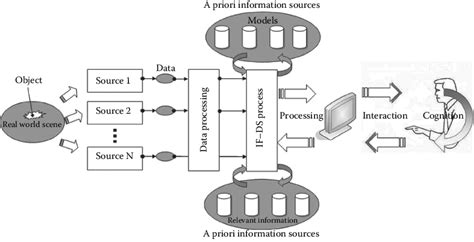 Information Management Process Simple Diagram PDF 的图像结果
