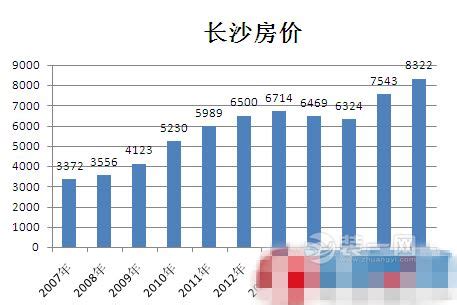 长沙房价走势最新消息：回顾长沙十年房价变迁看今朝 - 本地资讯 - 装一网