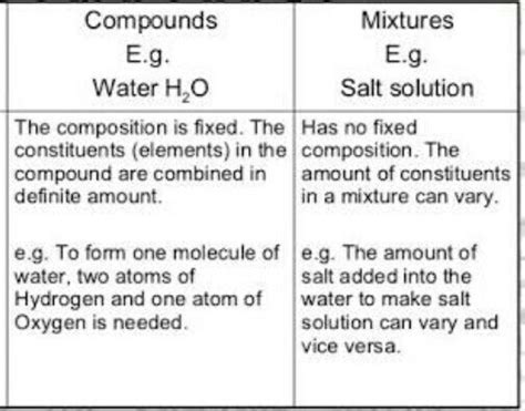 write two differencer btw mixture and compounds - Brainly.in