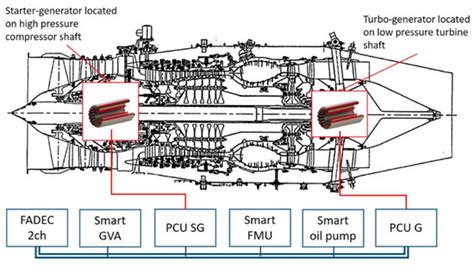 Aerospace | Special Issue : Technologies for Future Distributed Engine ...