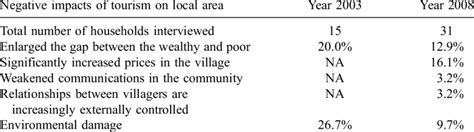 Negative Impact On Local Community 的图像结果