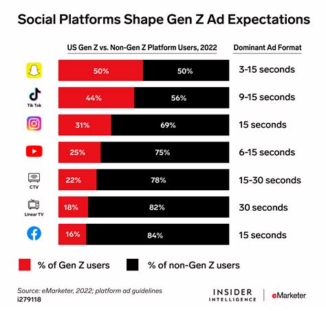 Gen Z has a 1-second attention span