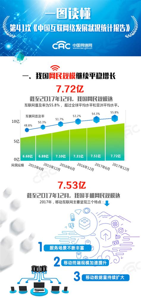 CNNIC：第50次中国互联网网络发展状况统计报告|报告|网民规模|互联网普及率_新浪科技_新浪网
