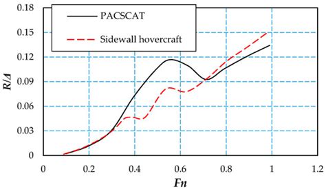 A Study on the Motion of Partial Air Cushion Support Catamaran in ...