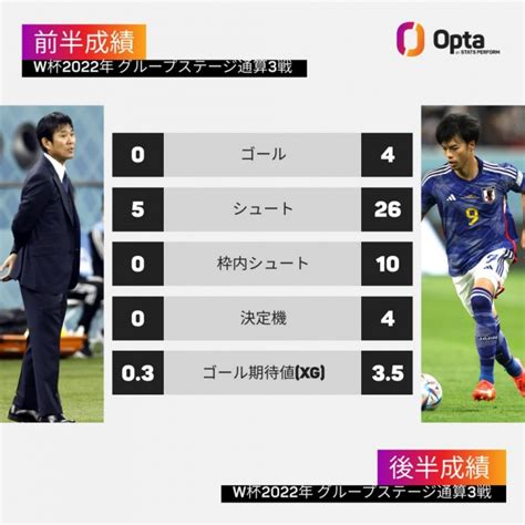 日本世界杯小组赛上半场5脚射门0进球，下半场26脚射门进4球-直播吧