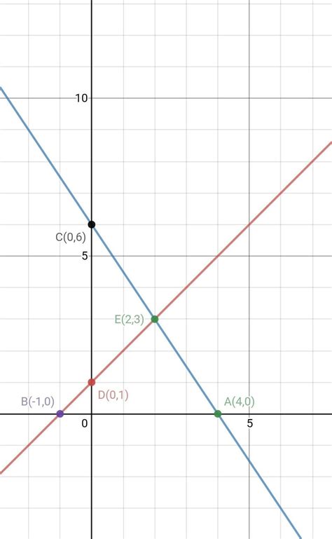 Draw the graphs of x – y + 1 = 0 and 3x + 2y – 12 = 0. Calculate the ...