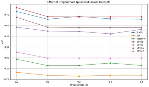 Timestamp-Guided Knowledge Distillation for Robust Sensor-Based Time ...