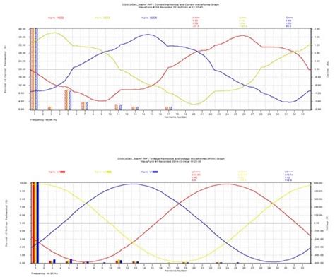 VFD Harmonic caused drive failure and Arc Flash | Encon Engineers
