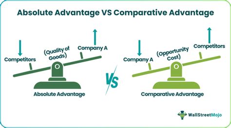 Absolute Advantage in a Table Example 的图像结果