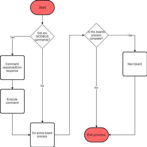 Distributed Control System (DCS) Demo [Analog Devices Wiki]