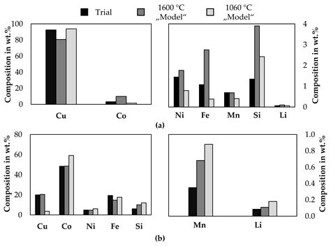 A Combined Pyro- and Hydrometallurgical Approach to Recycle Pyrolyzed ...