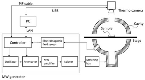 Comparison between Magnetic Fields and Electric Fields of Microwave ...