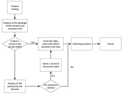 A Software Deep Packet Inspection System for Network Traffic Analysis ...