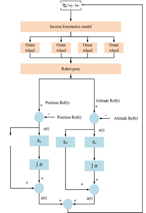 Image result for Control Theory Framework