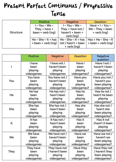 ️ Present Perfect Continuous or Progressive Tense - English For Yourself