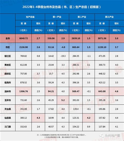 2022年度台州各县市区GDP排名公布！-讲白搭-台州19楼