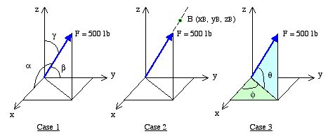 Force Vector Equation 的图像结果