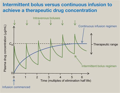 Principles of intravenous drug infusion - Anaesthesia & Intensive Care ...