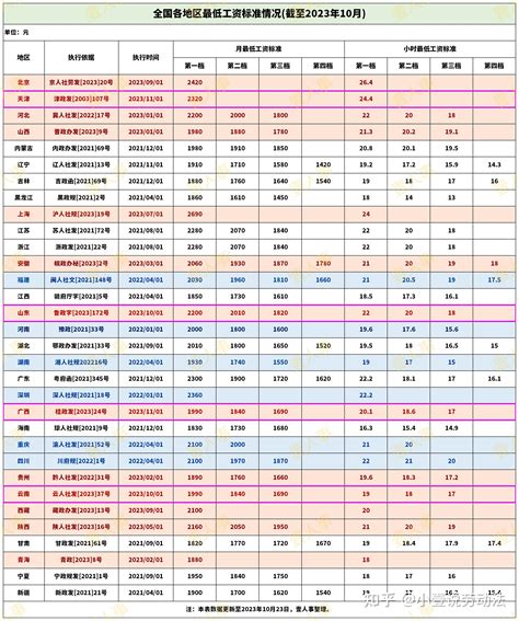 2017全国最低工资标准_全国底薪工资标准一览表