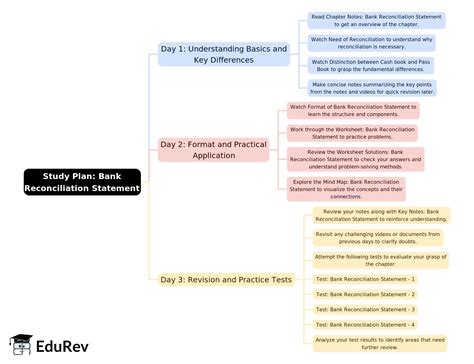 3-Days Study Plan: Bank Reconciliation Statement - Accountancy Class 11 ...