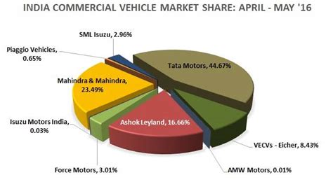 In India’s growing CV market, OEMs protect their turf | Autocar ...