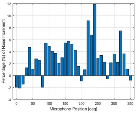 Aerodynamic Shape Optimisation of a Camber Morphing Airfoil and Noise ...