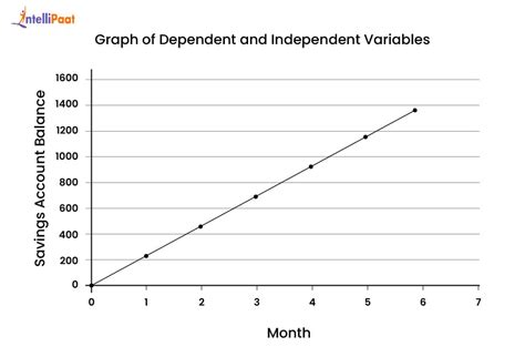 Image result for How to Graph Two Independent Variables