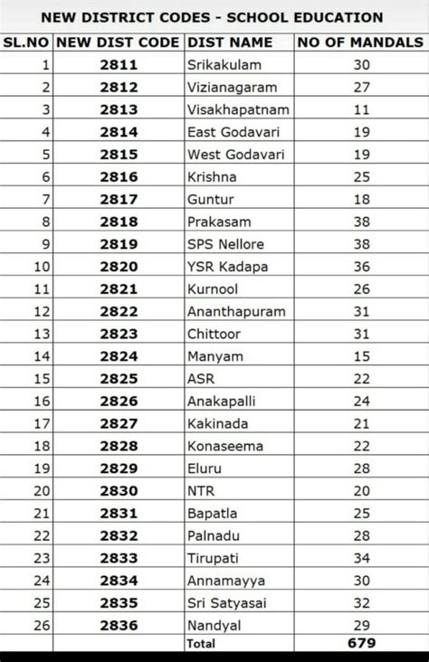 Image result for Dise Code