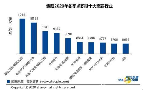 平均薪酬8103元/月！贵阳地区2020年冬季求职薪水数据出炉 - 当代先锋网 - 要闻