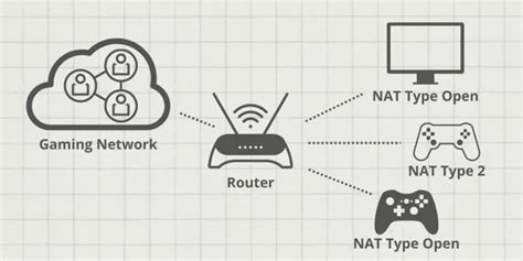Image result for NAT Type Explained